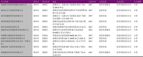 福州市管理咨詢行業(yè)企業(yè)名錄2018版1581家